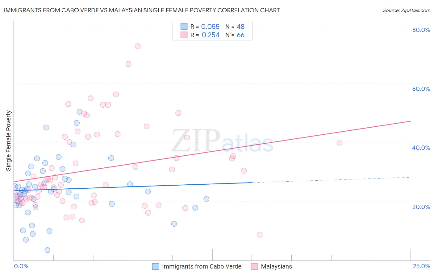 Immigrants from Cabo Verde vs Malaysian Single Female Poverty