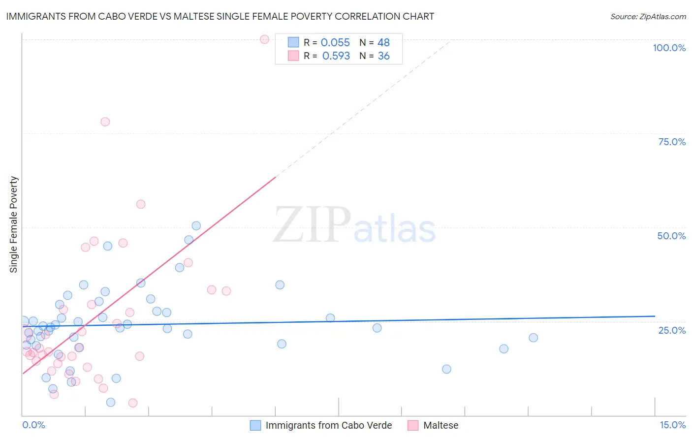 Immigrants from Cabo Verde vs Maltese Single Female Poverty