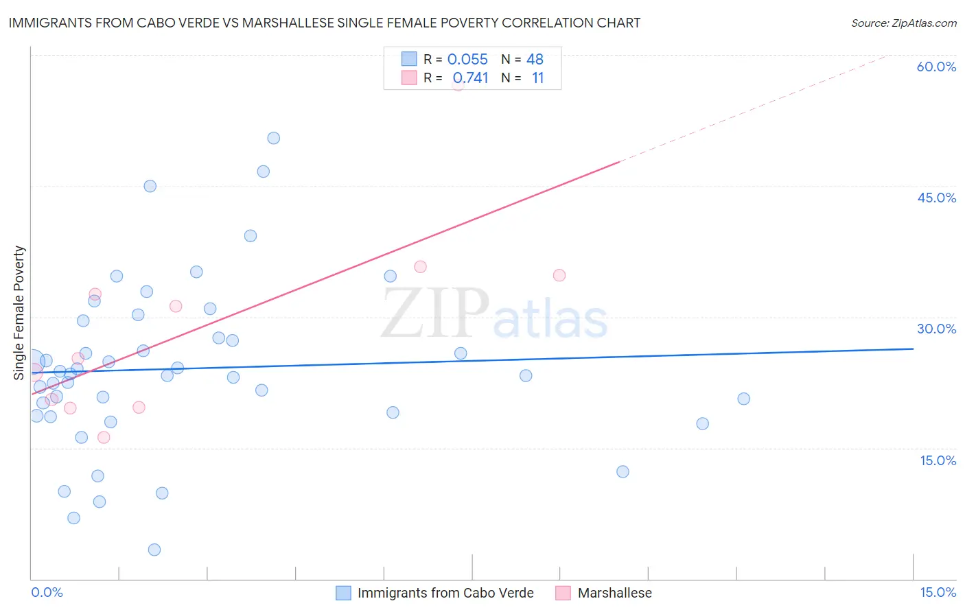 Immigrants from Cabo Verde vs Marshallese Single Female Poverty