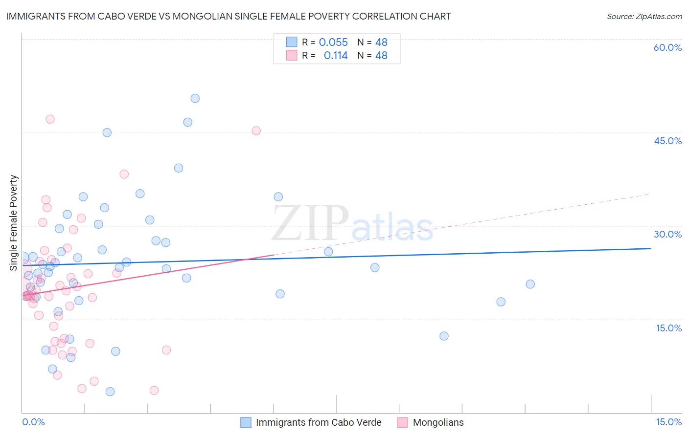 Immigrants from Cabo Verde vs Mongolian Single Female Poverty