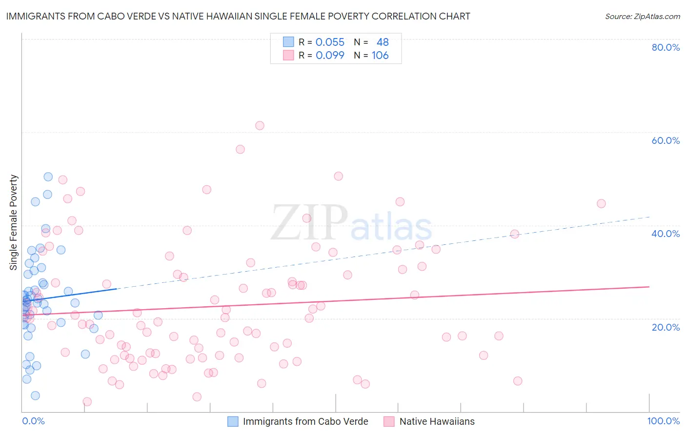 Immigrants from Cabo Verde vs Native Hawaiian Single Female Poverty