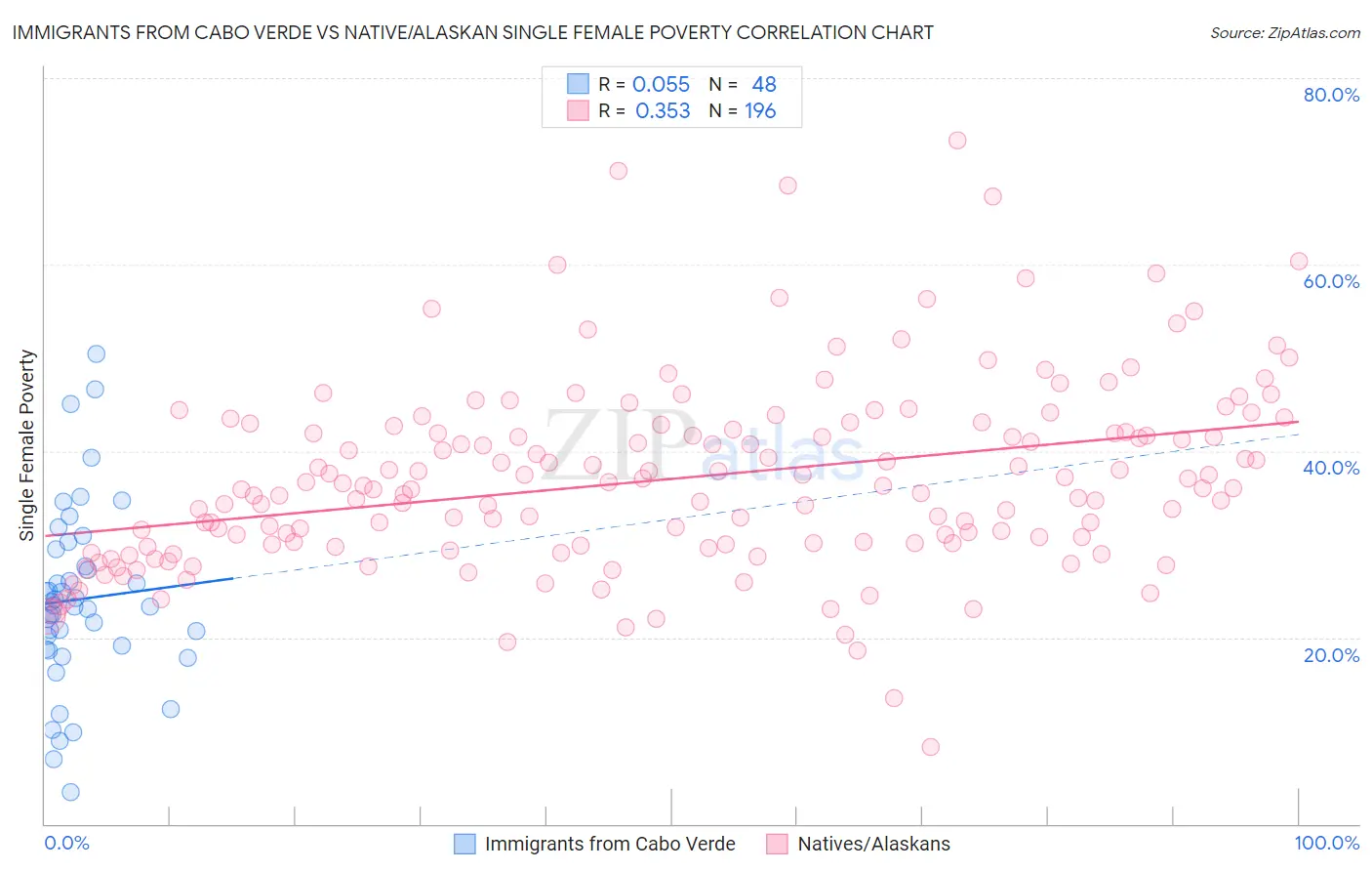 Immigrants from Cabo Verde vs Native/Alaskan Single Female Poverty