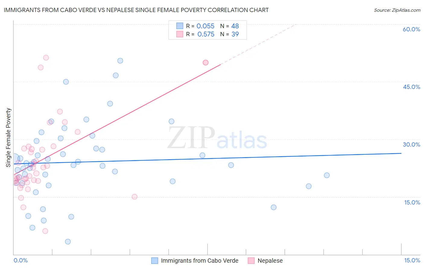 Immigrants from Cabo Verde vs Nepalese Single Female Poverty