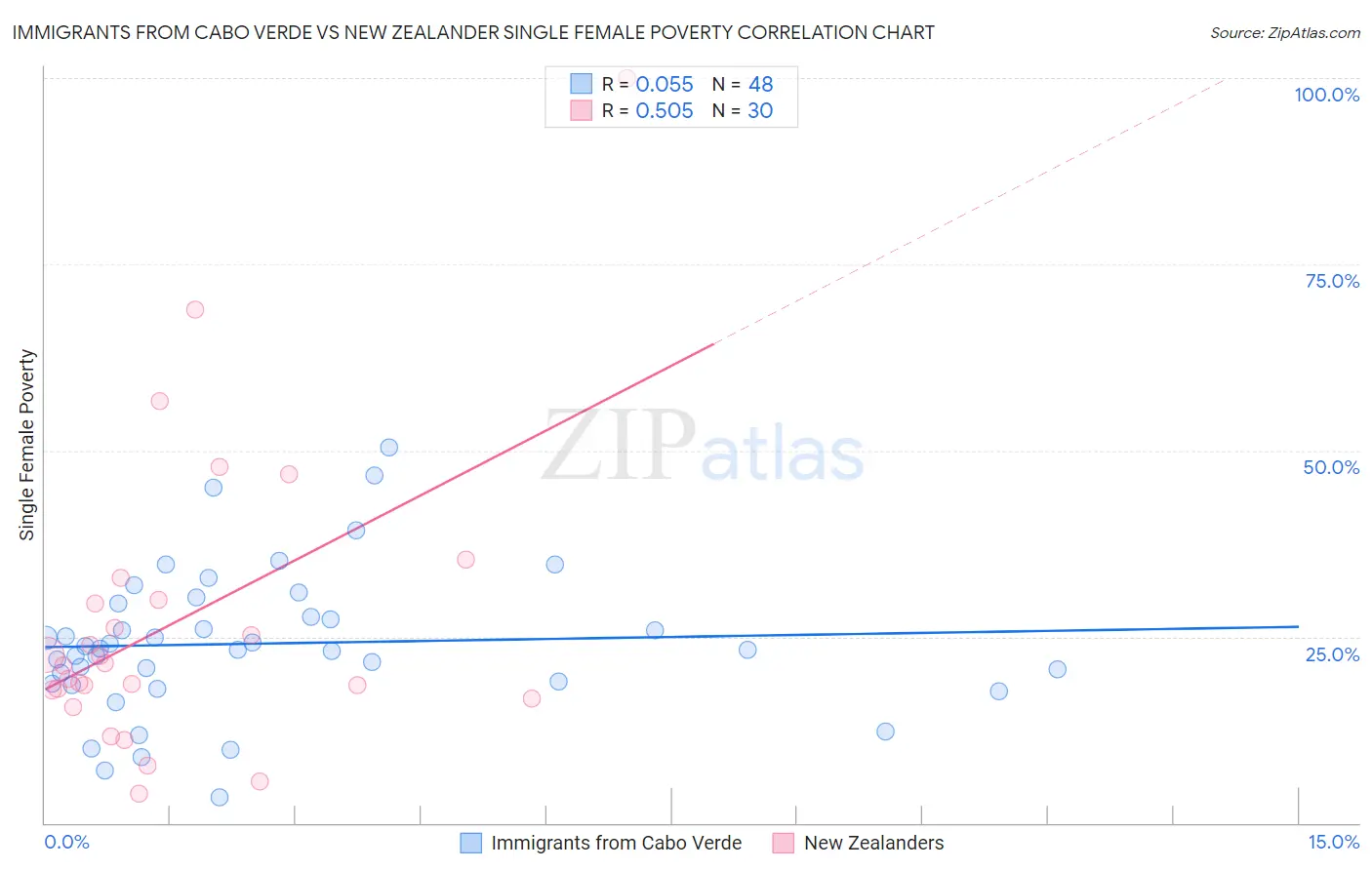 Immigrants from Cabo Verde vs New Zealander Single Female Poverty