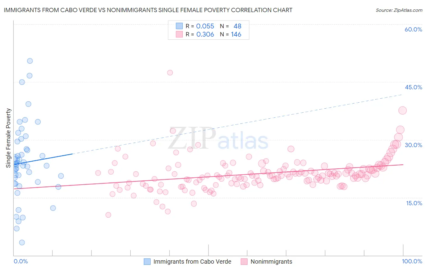 Immigrants from Cabo Verde vs Nonimmigrants Single Female Poverty