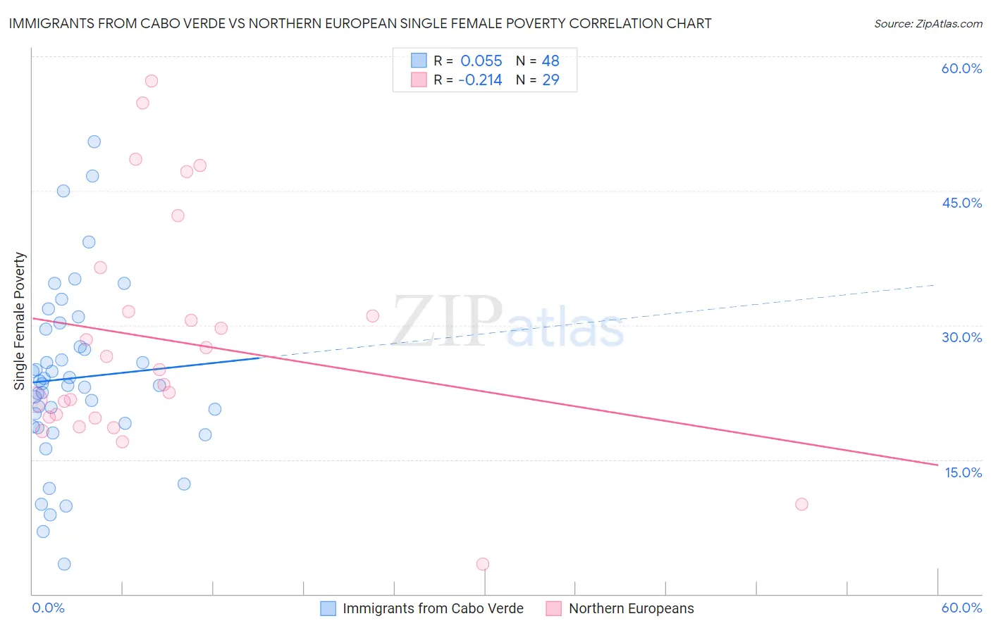 Immigrants from Cabo Verde vs Northern European Single Female Poverty