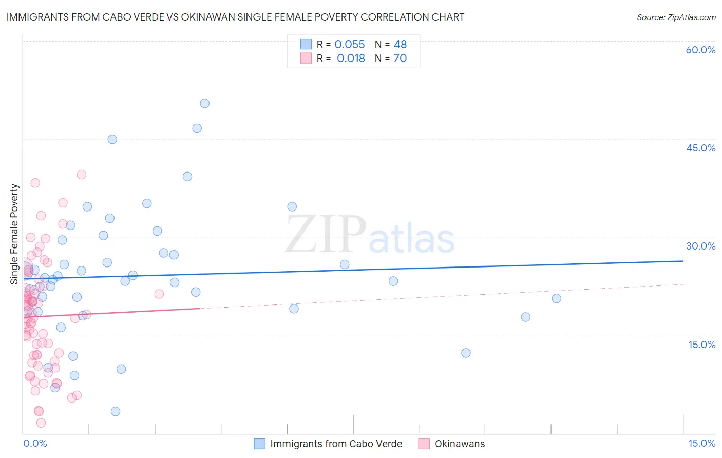 Immigrants from Cabo Verde vs Okinawan Single Female Poverty