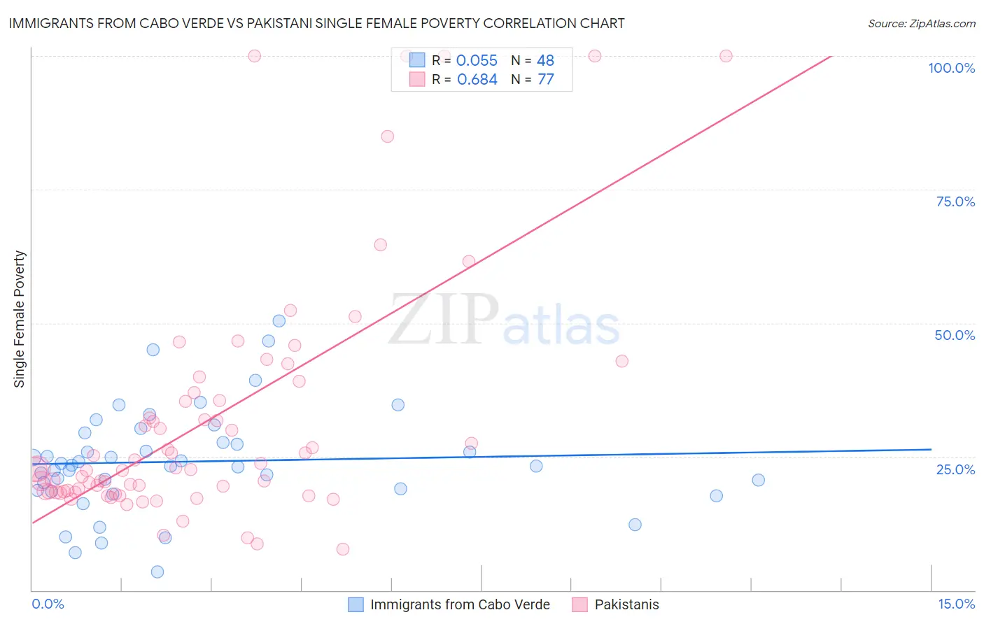 Immigrants from Cabo Verde vs Pakistani Single Female Poverty