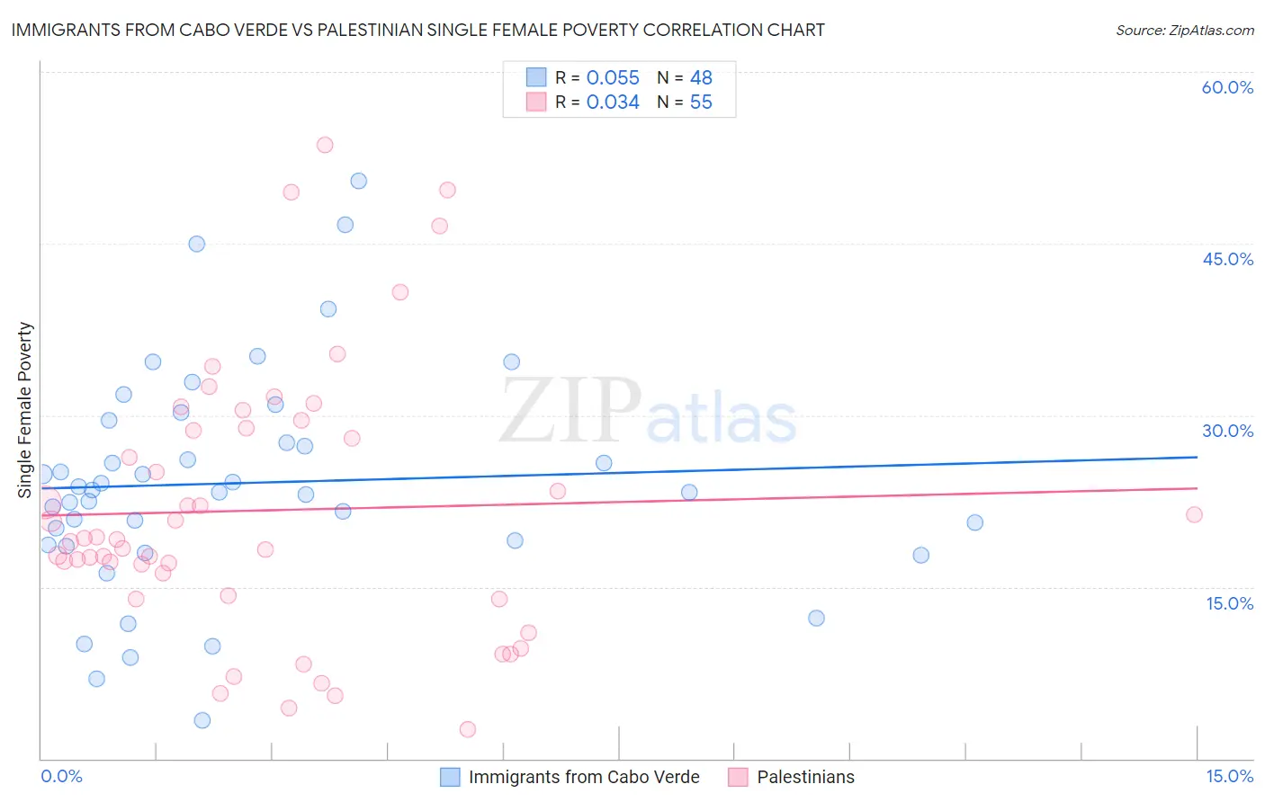 Immigrants from Cabo Verde vs Palestinian Single Female Poverty