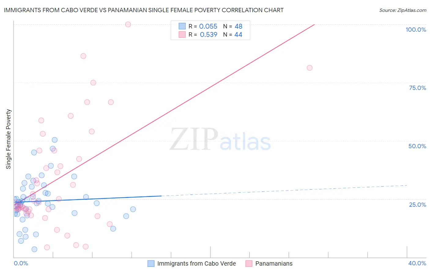 Immigrants from Cabo Verde vs Panamanian Single Female Poverty