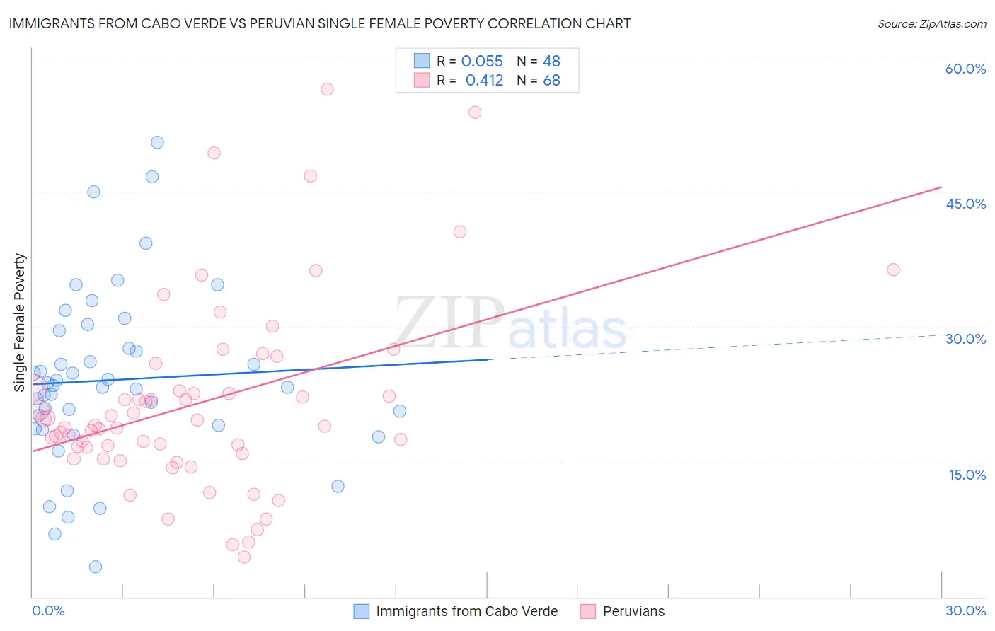 Immigrants from Cabo Verde vs Peruvian Single Female Poverty