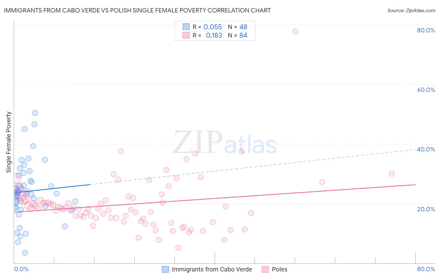 Immigrants from Cabo Verde vs Polish Single Female Poverty