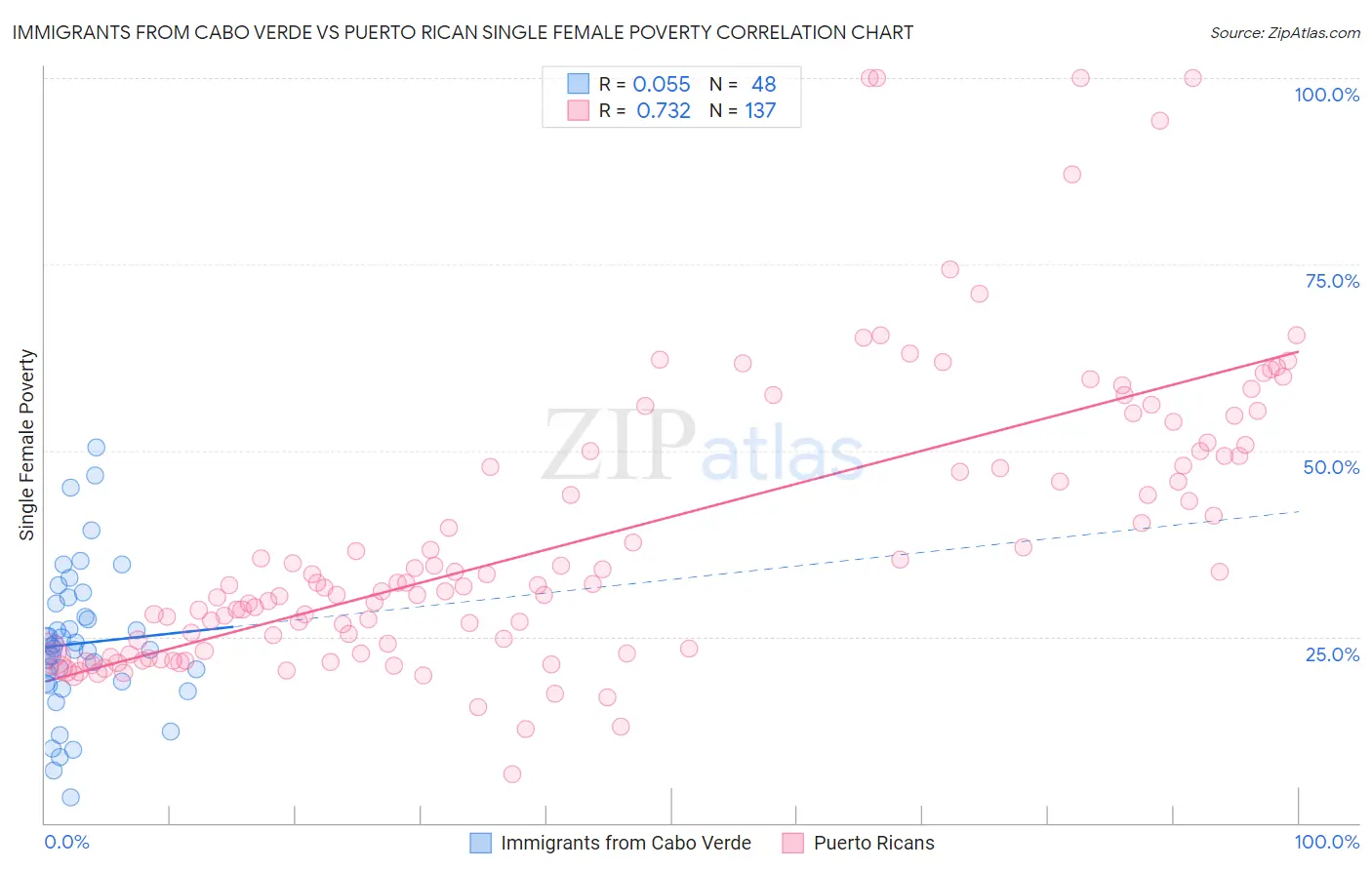 Immigrants from Cabo Verde vs Puerto Rican Single Female Poverty