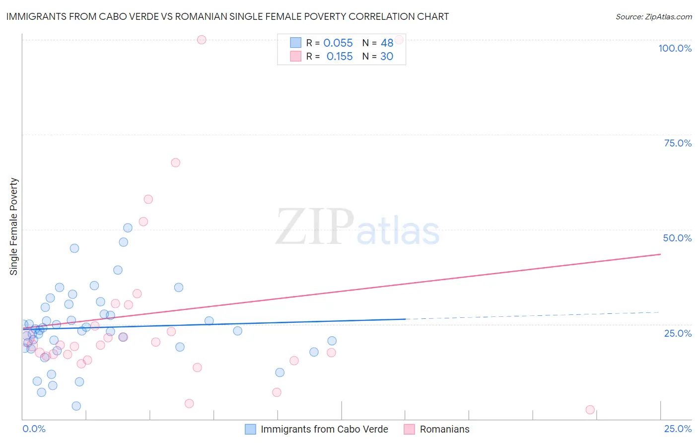 Immigrants from Cabo Verde vs Romanian Single Female Poverty