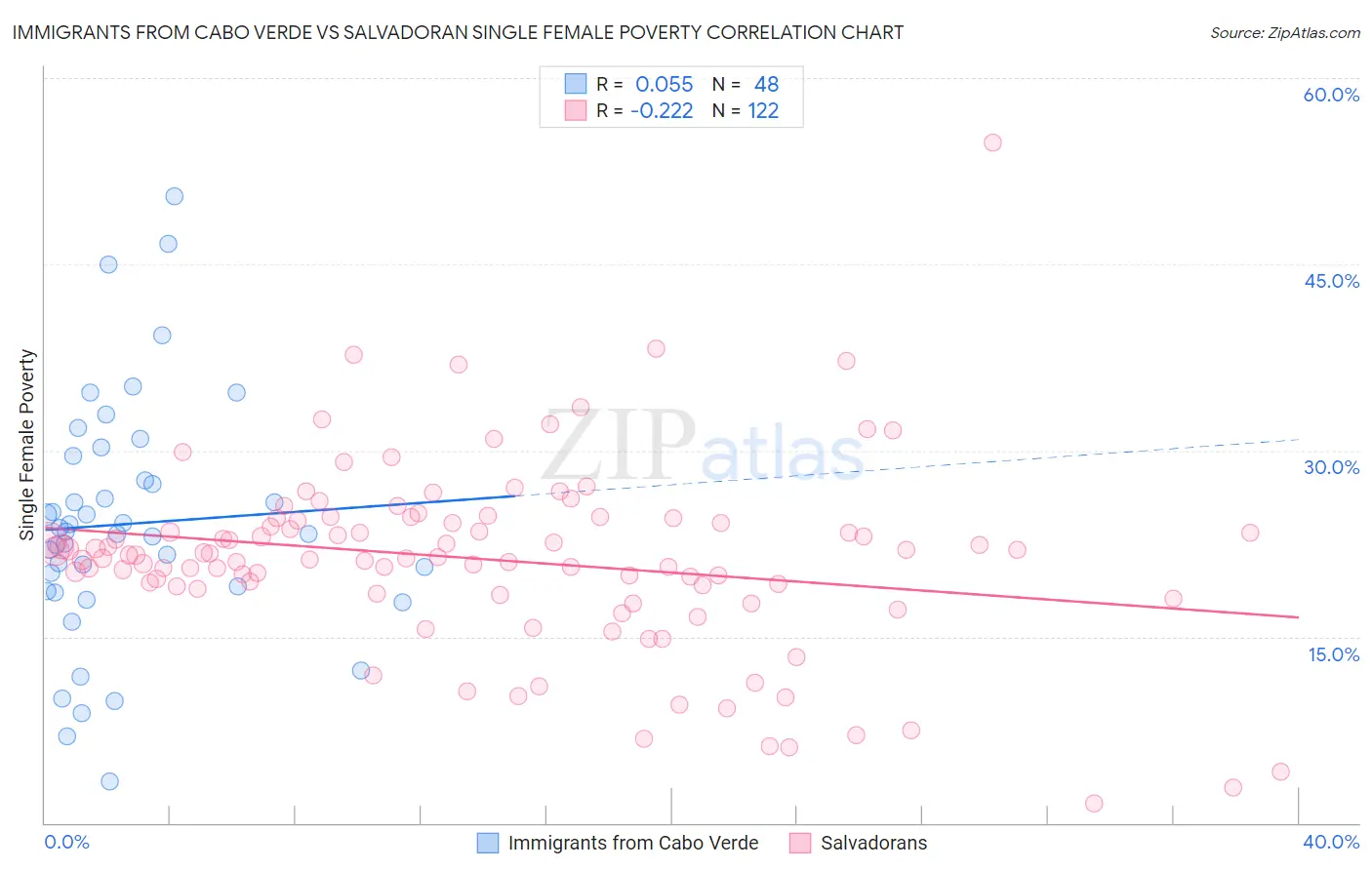 Immigrants from Cabo Verde vs Salvadoran Single Female Poverty