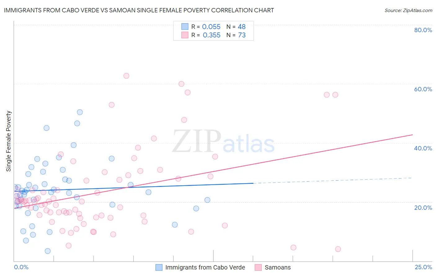 Immigrants from Cabo Verde vs Samoan Single Female Poverty