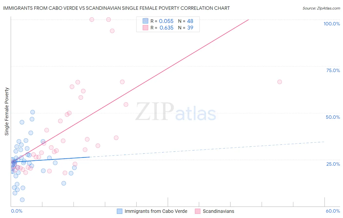 Immigrants from Cabo Verde vs Scandinavian Single Female Poverty