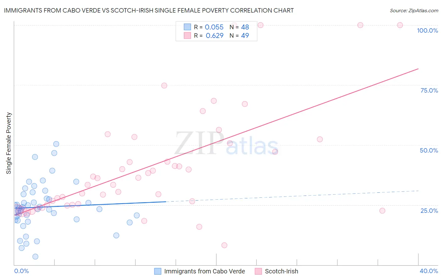 Immigrants from Cabo Verde vs Scotch-Irish Single Female Poverty