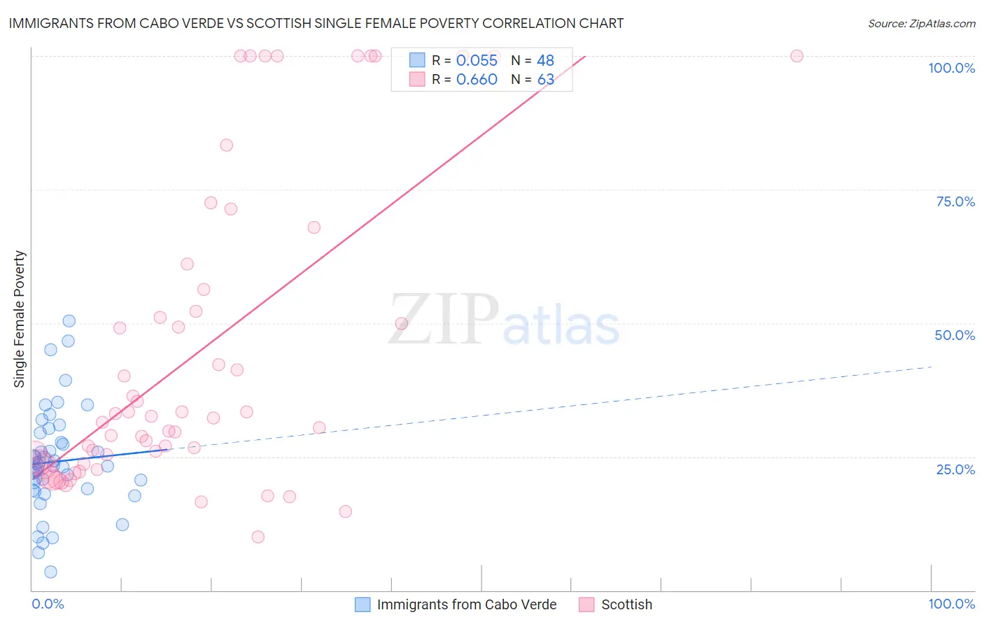 Immigrants from Cabo Verde vs Scottish Single Female Poverty