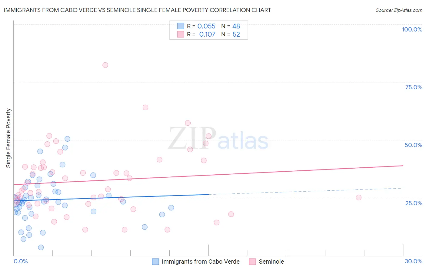 Immigrants from Cabo Verde vs Seminole Single Female Poverty