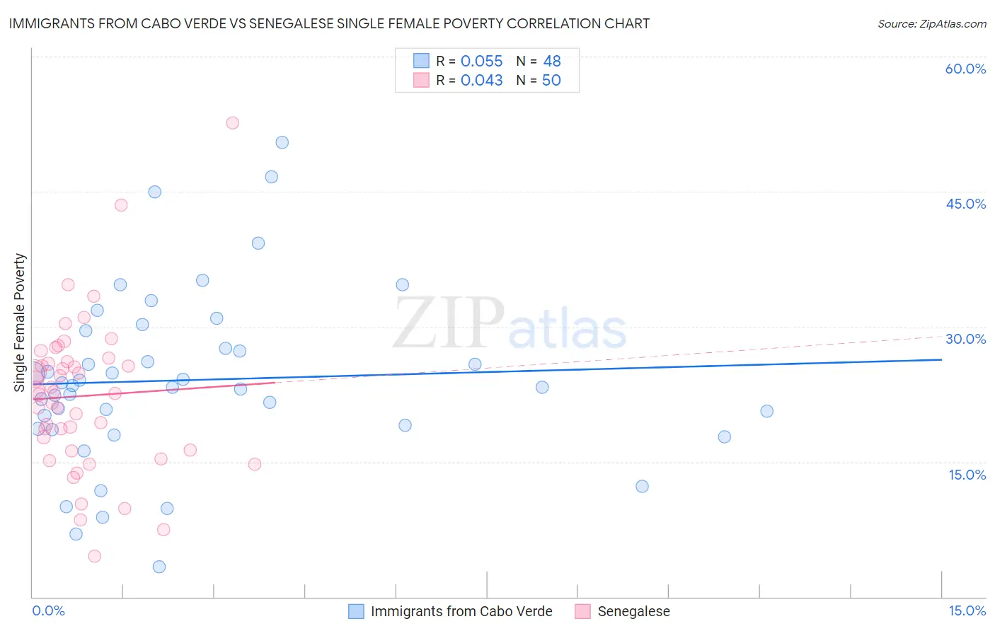 Immigrants from Cabo Verde vs Senegalese Single Female Poverty