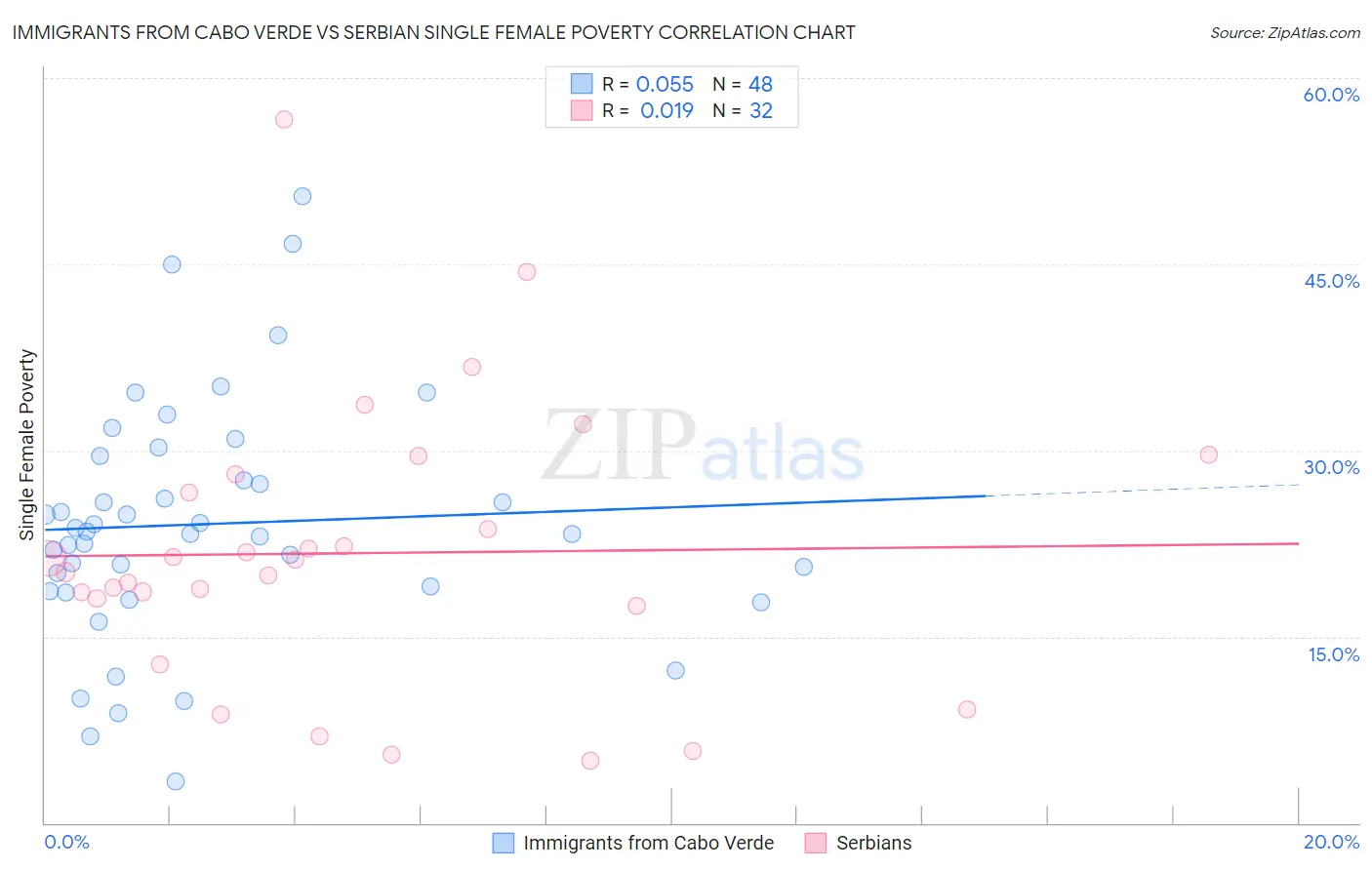 Immigrants from Cabo Verde vs Serbian Single Female Poverty