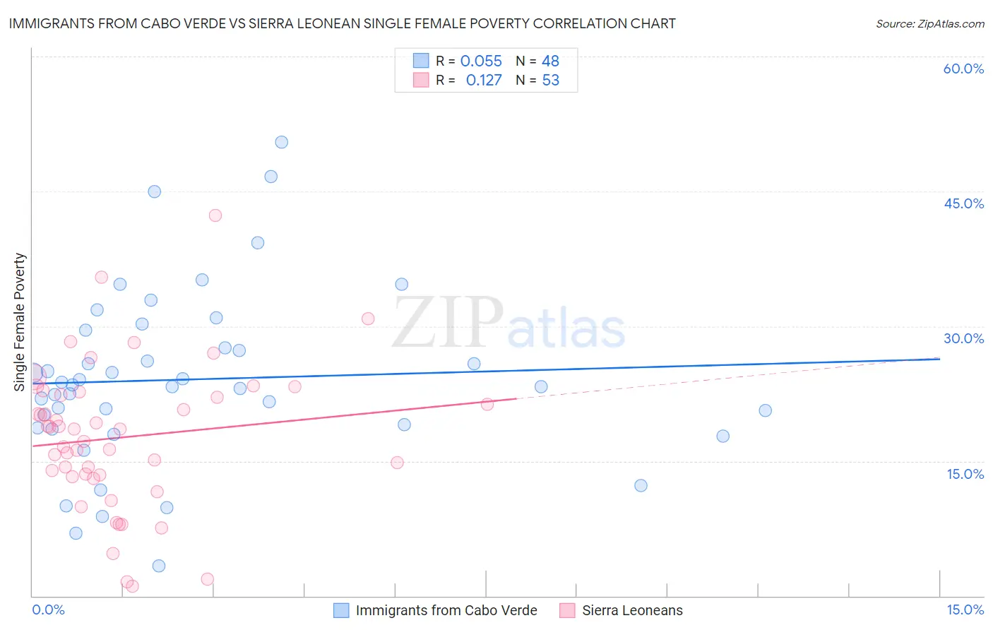 Immigrants from Cabo Verde vs Sierra Leonean Single Female Poverty