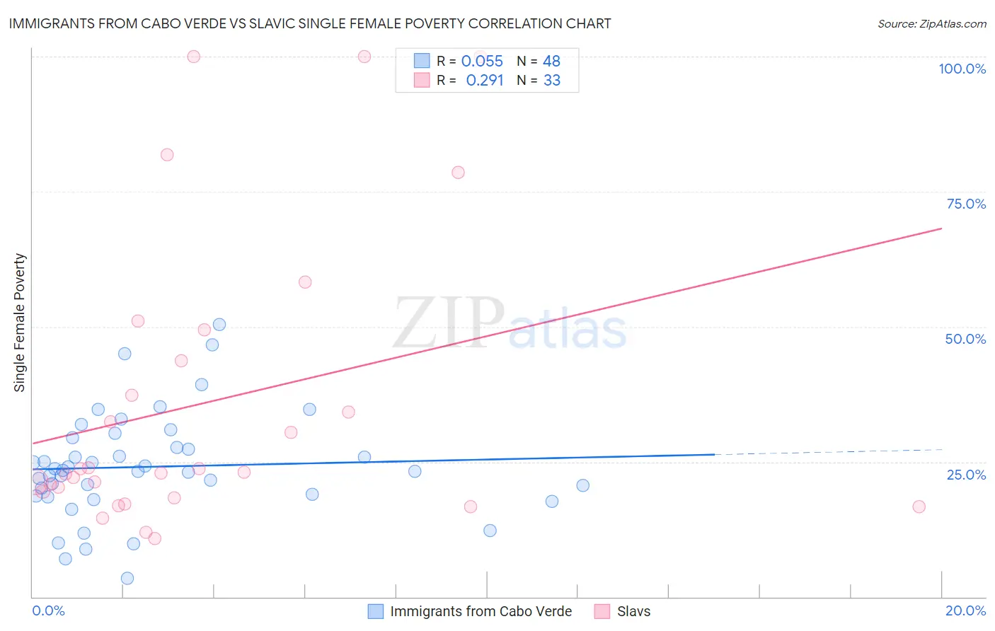 Immigrants from Cabo Verde vs Slavic Single Female Poverty