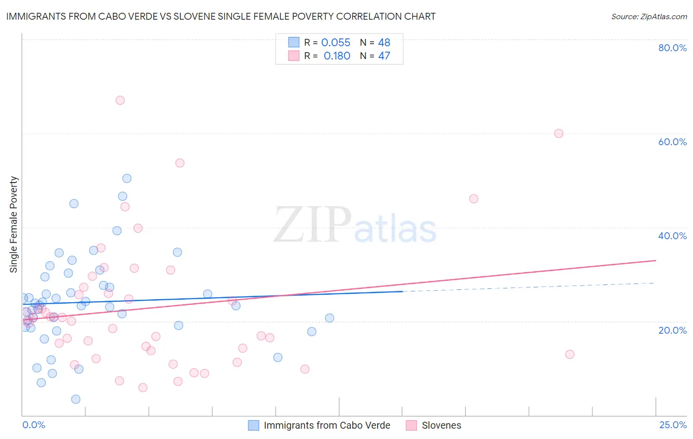 Immigrants from Cabo Verde vs Slovene Single Female Poverty