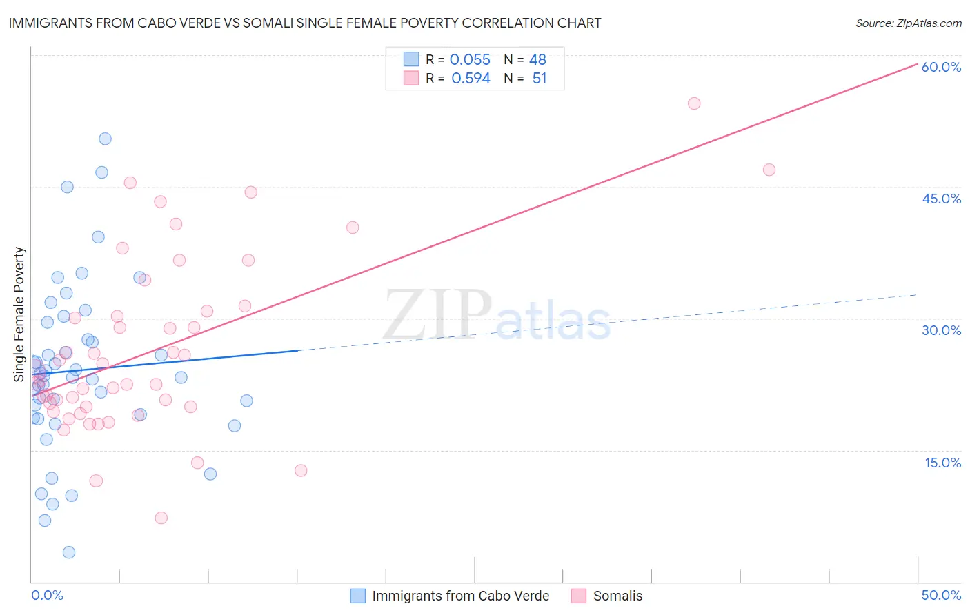 Immigrants from Cabo Verde vs Somali Single Female Poverty