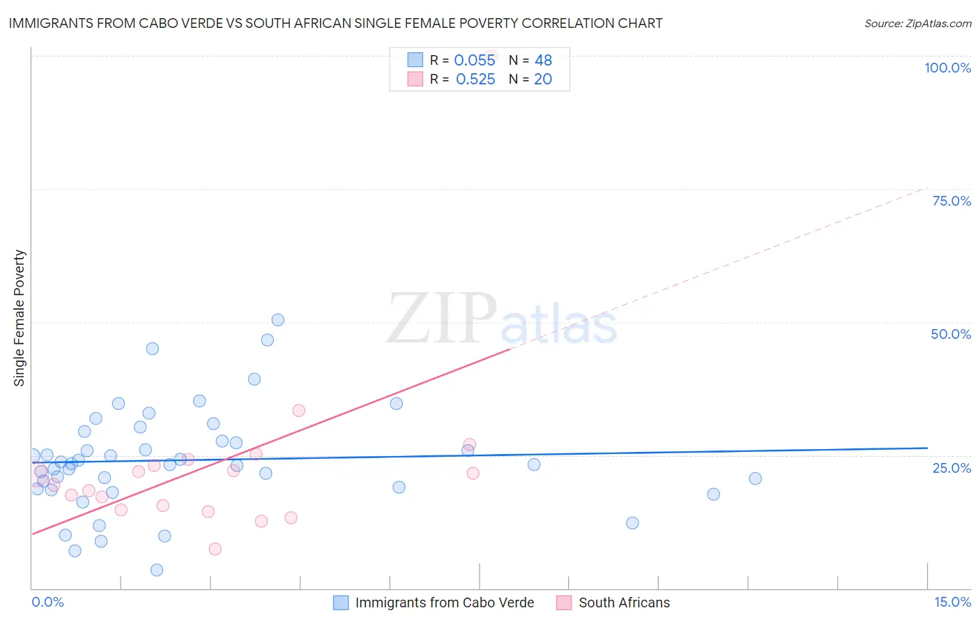 Immigrants from Cabo Verde vs South African Single Female Poverty