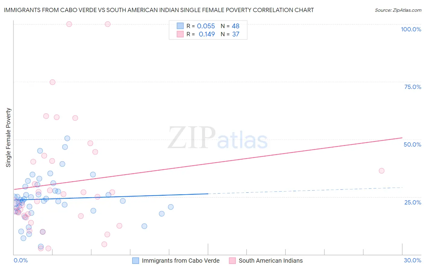 Immigrants from Cabo Verde vs South American Indian Single Female Poverty