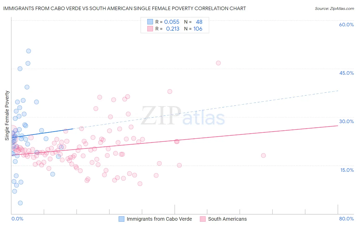 Immigrants from Cabo Verde vs South American Single Female Poverty