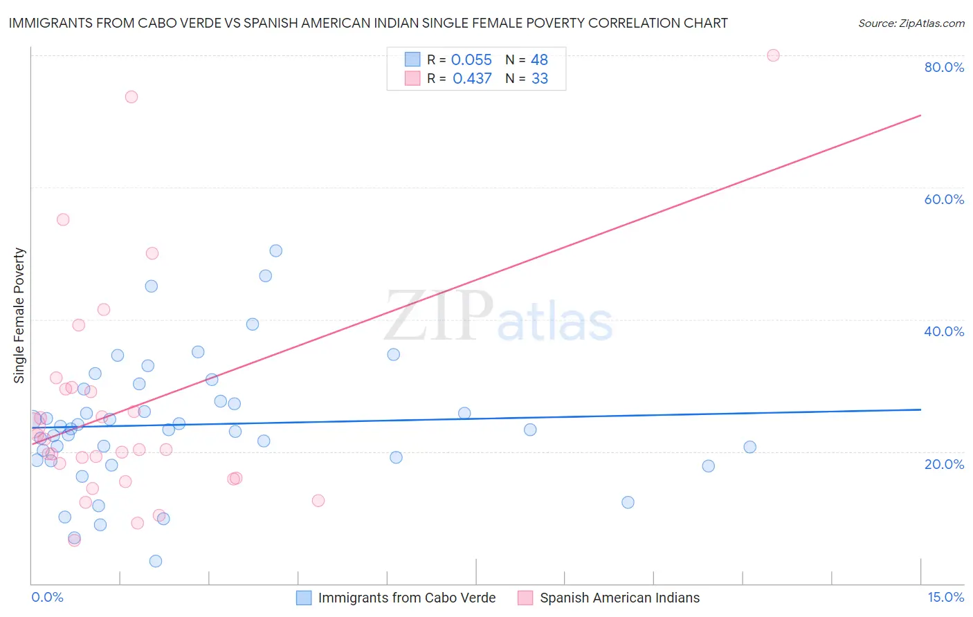 Immigrants from Cabo Verde vs Spanish American Indian Single Female Poverty