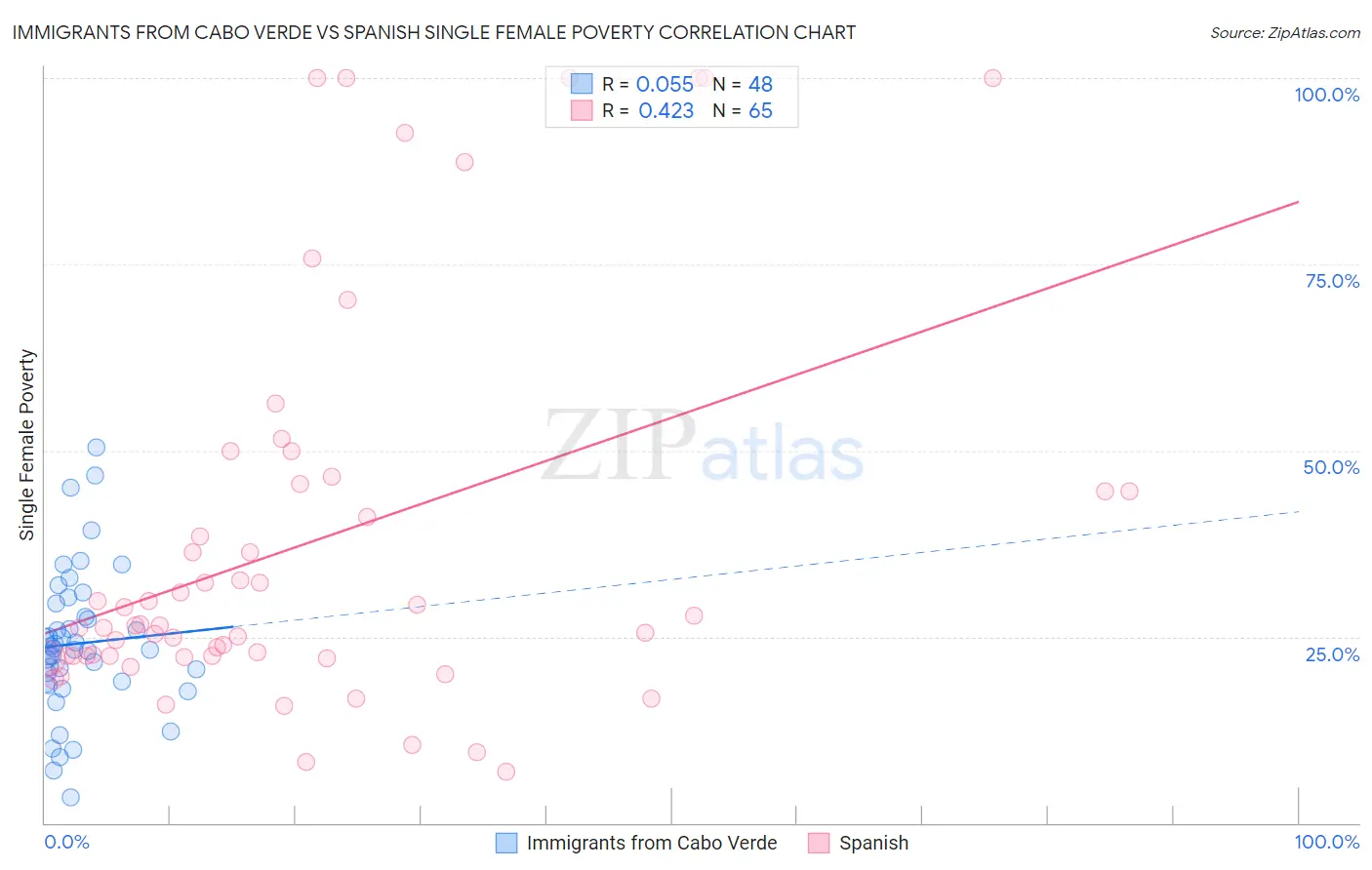 Immigrants from Cabo Verde vs Spanish Single Female Poverty