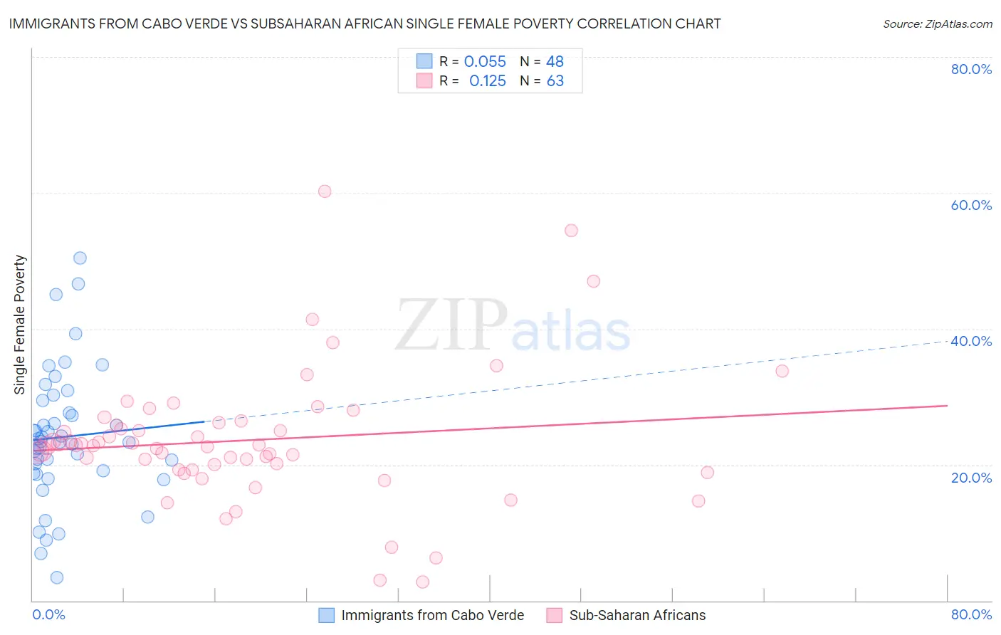 Immigrants from Cabo Verde vs Subsaharan African Single Female Poverty