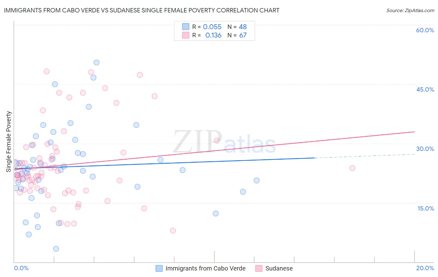 Immigrants from Cabo Verde vs Sudanese Single Female Poverty