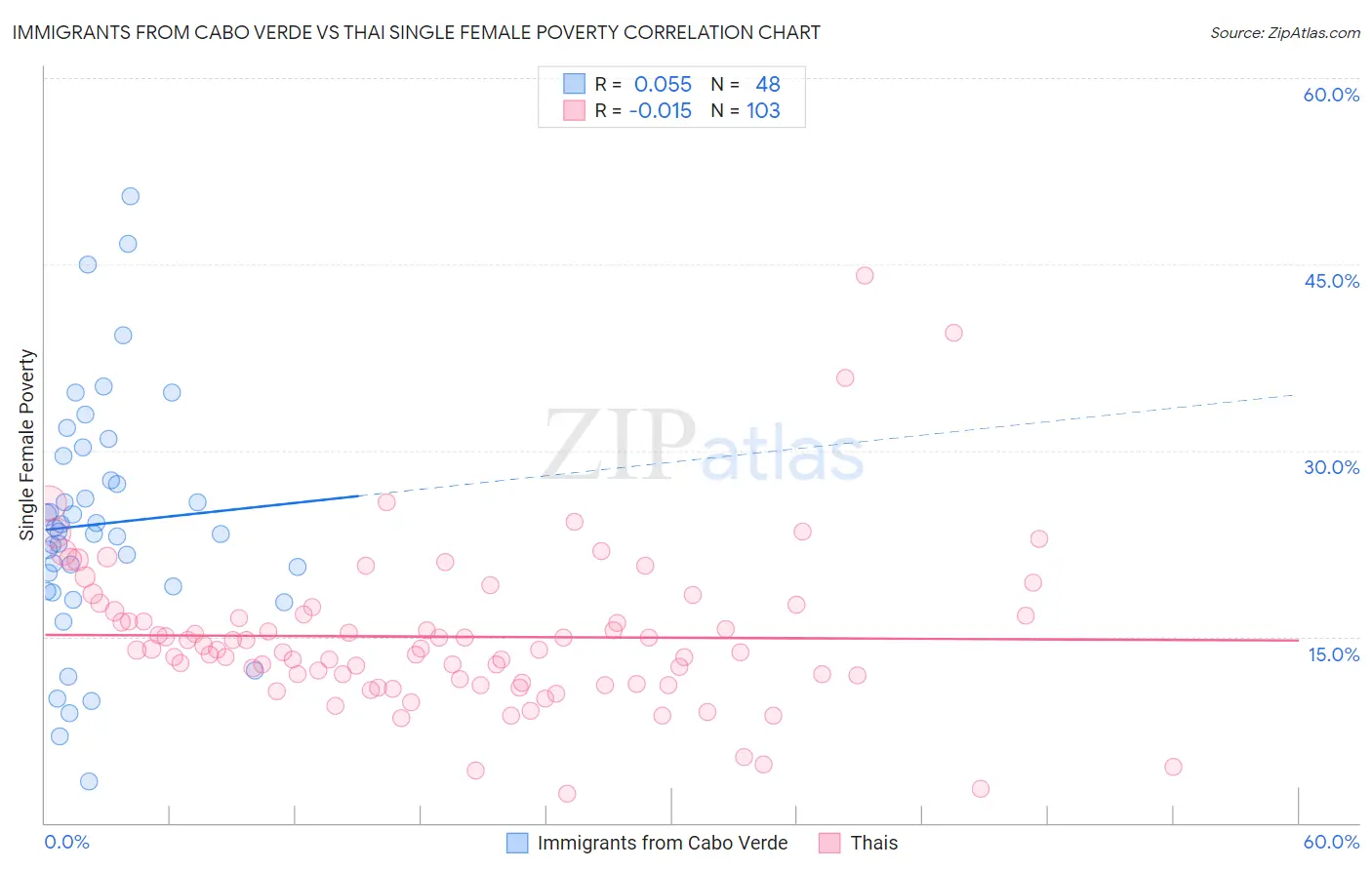 Immigrants from Cabo Verde vs Thai Single Female Poverty