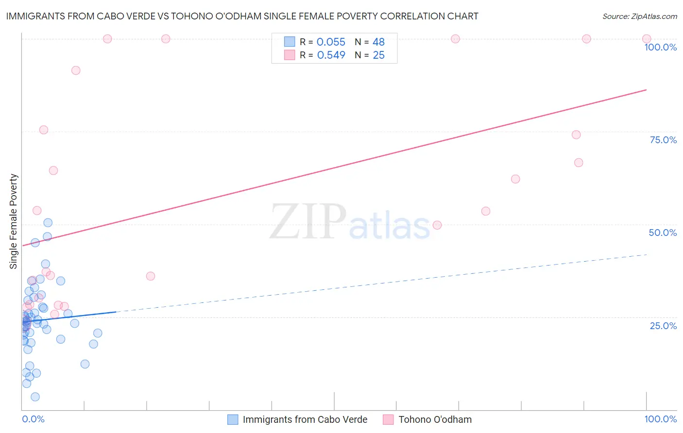 Immigrants from Cabo Verde vs Tohono O'odham Single Female Poverty