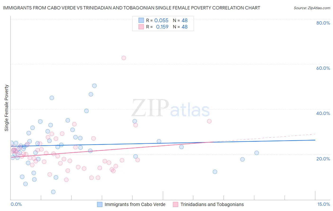 Immigrants from Cabo Verde vs Trinidadian and Tobagonian Single Female Poverty