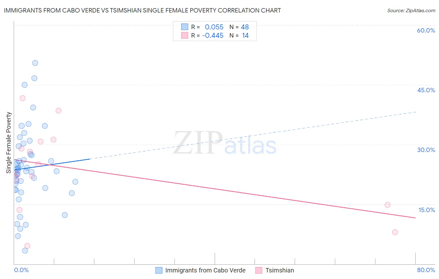 Immigrants from Cabo Verde vs Tsimshian Single Female Poverty