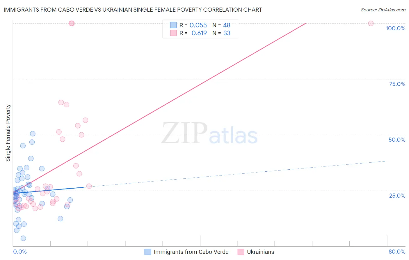 Immigrants from Cabo Verde vs Ukrainian Single Female Poverty