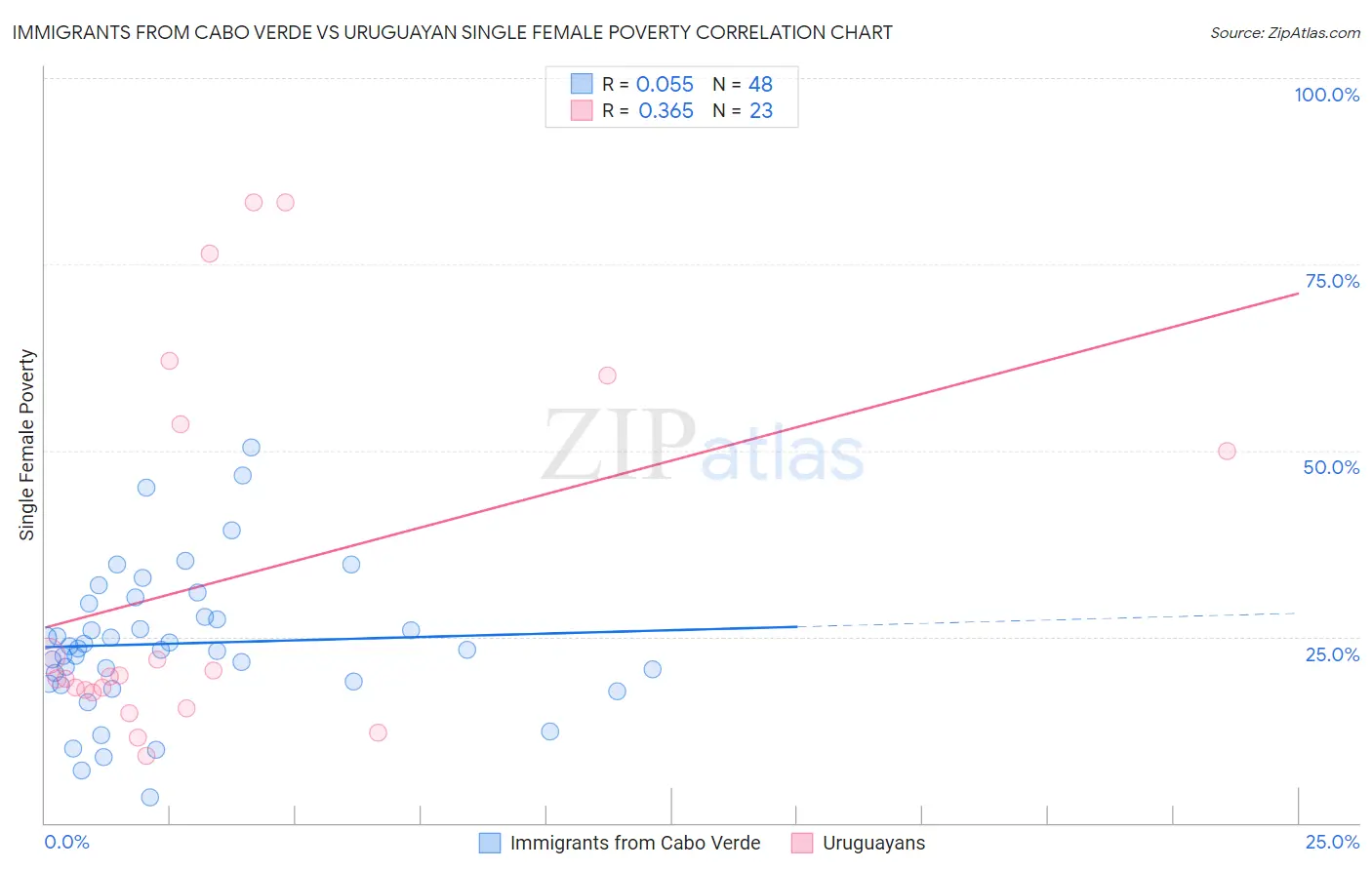 Immigrants from Cabo Verde vs Uruguayan Single Female Poverty