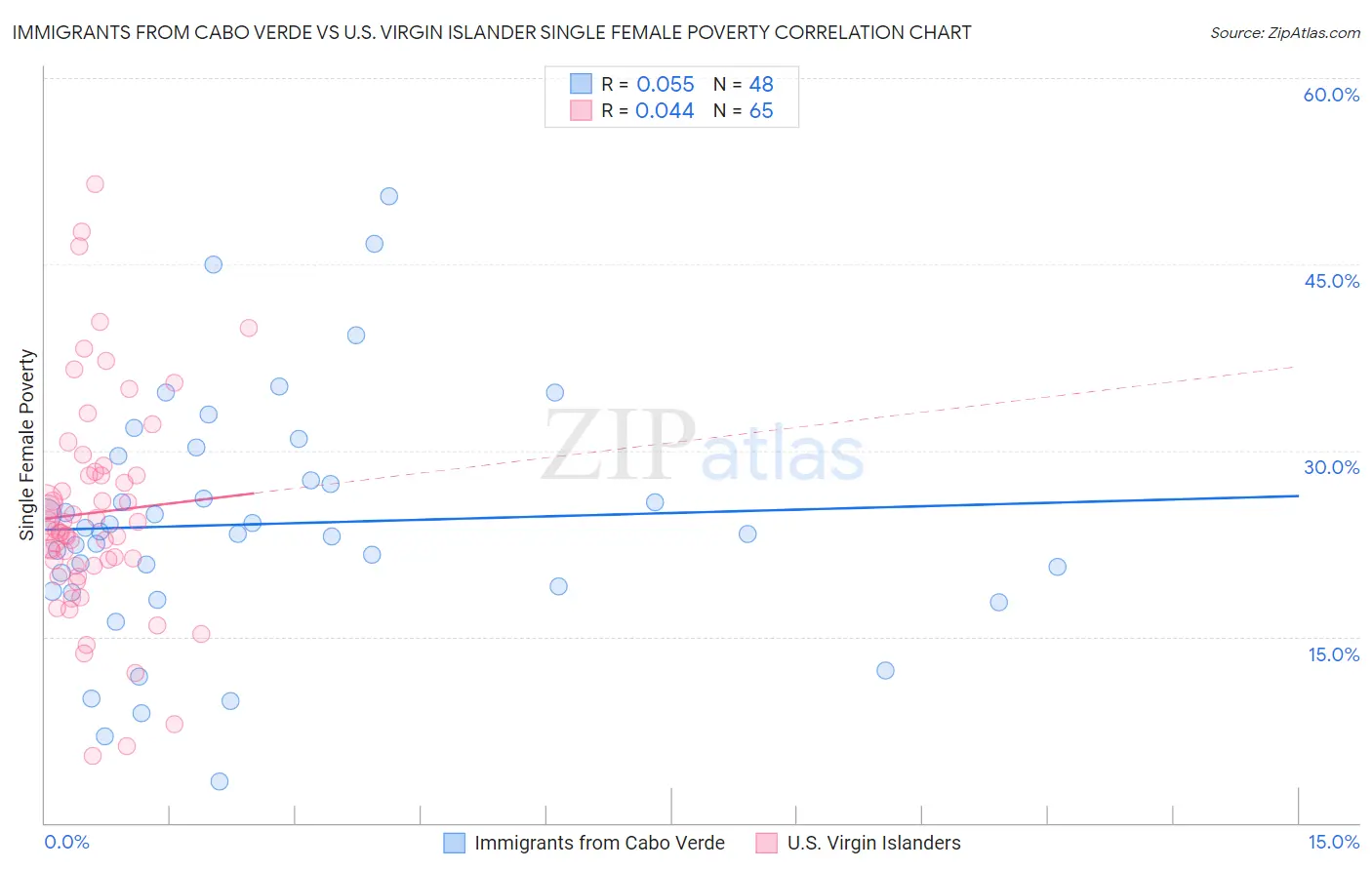 Immigrants from Cabo Verde vs U.S. Virgin Islander Single Female Poverty