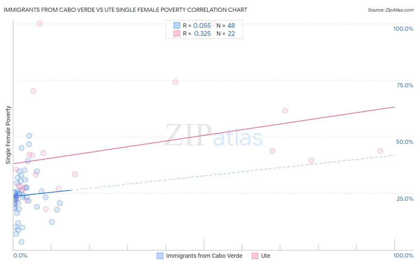 Immigrants from Cabo Verde vs Ute Single Female Poverty