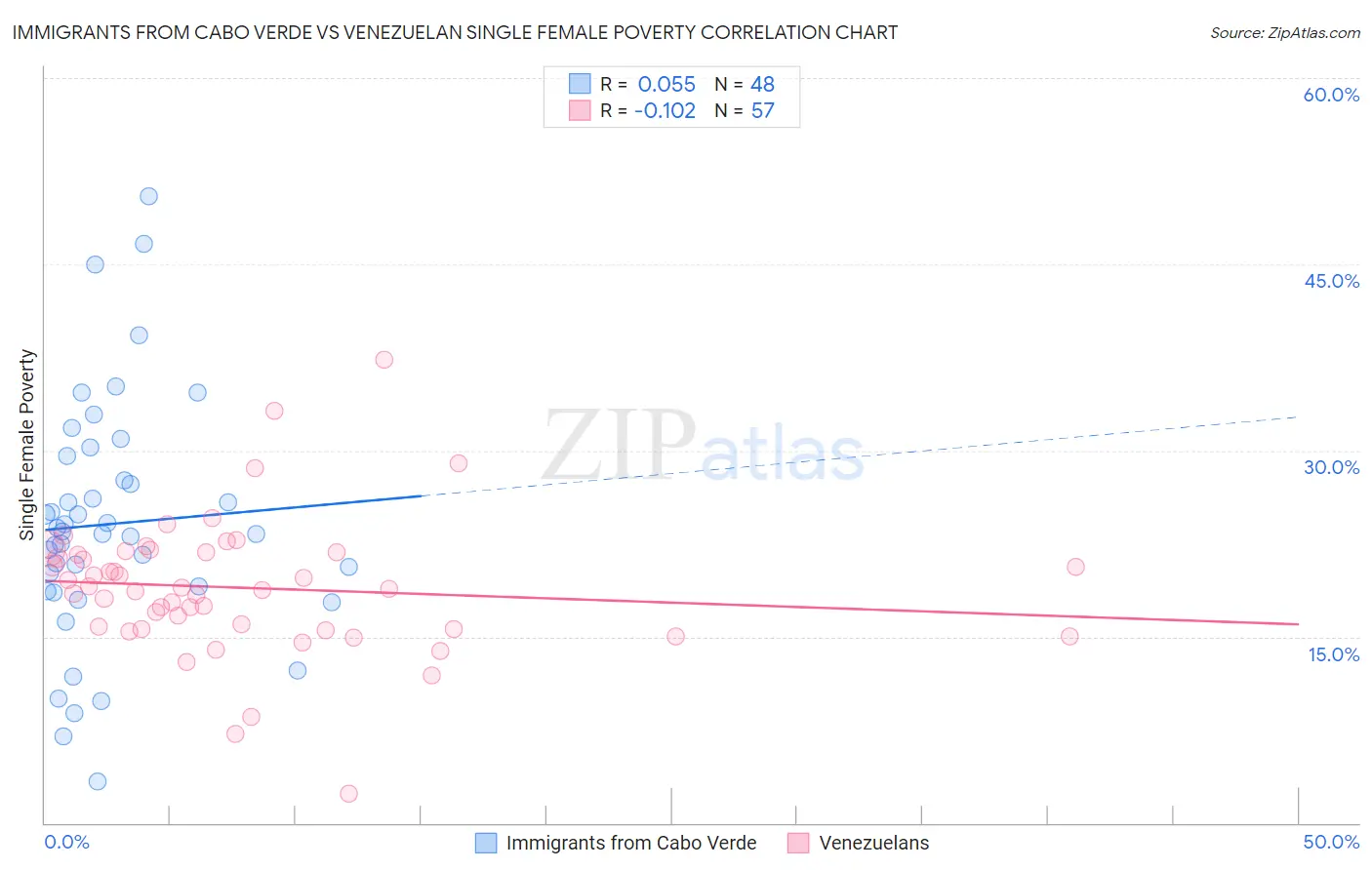 Immigrants from Cabo Verde vs Venezuelan Single Female Poverty