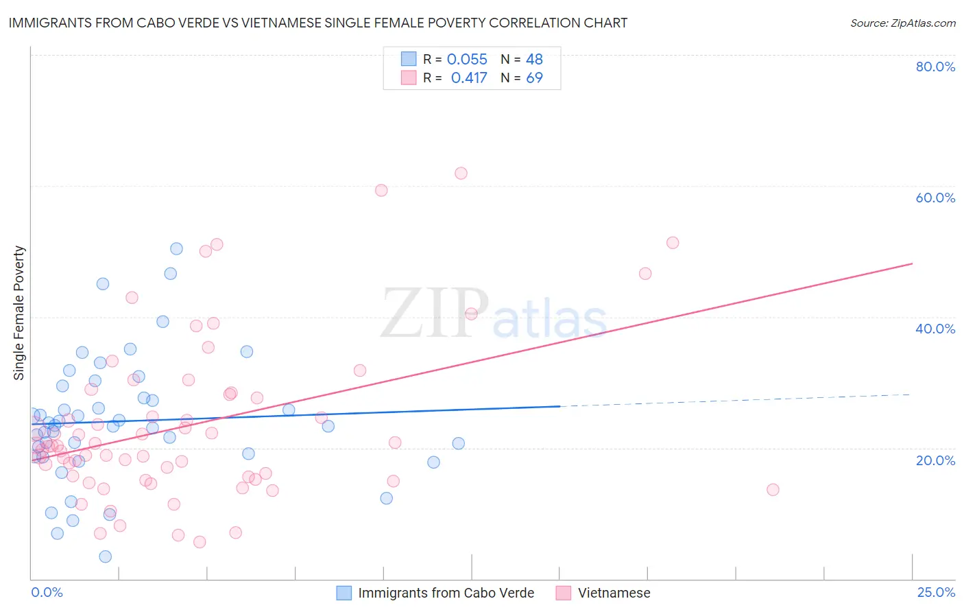 Immigrants from Cabo Verde vs Vietnamese Single Female Poverty