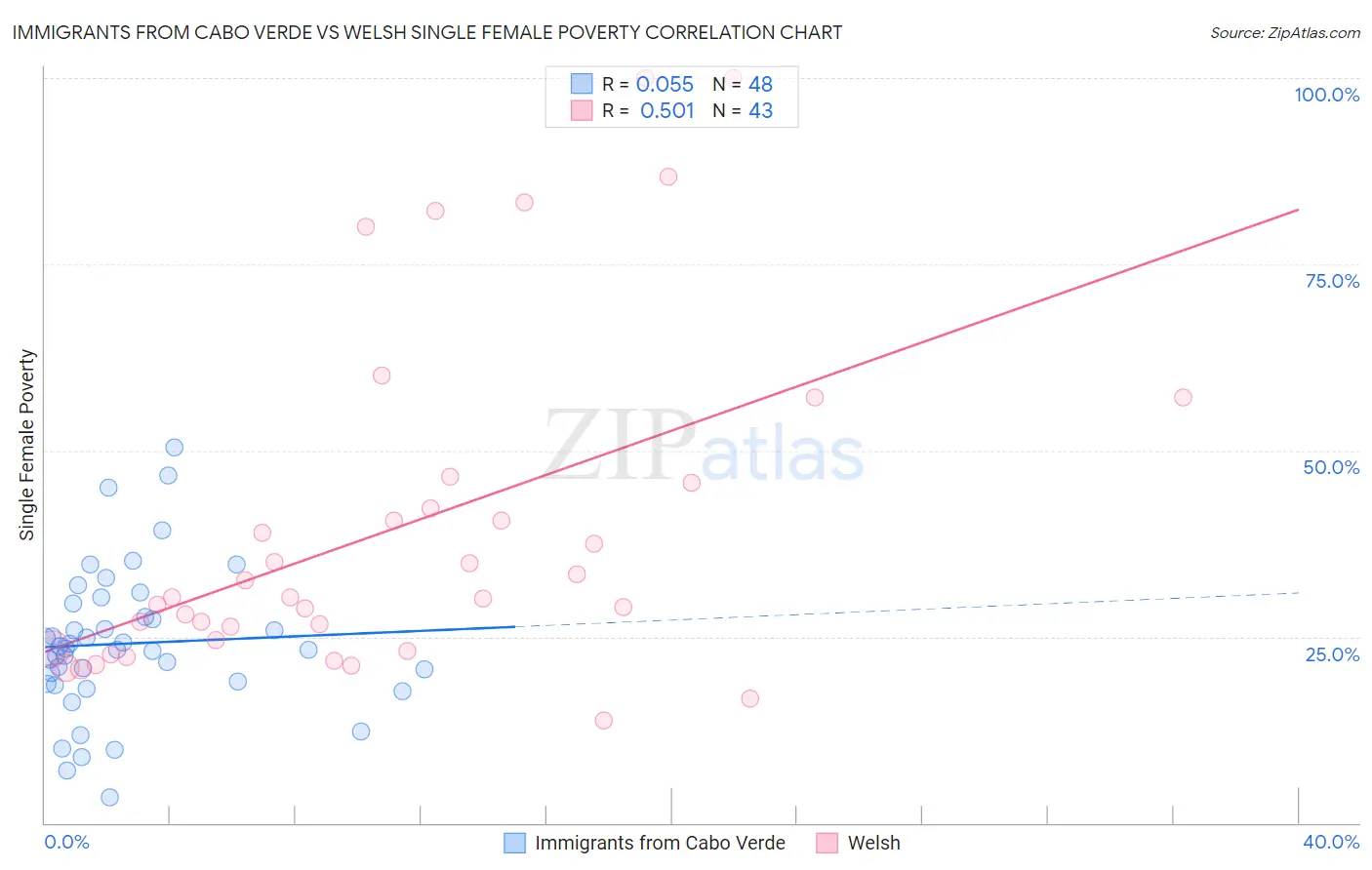 Immigrants from Cabo Verde vs Welsh Single Female Poverty