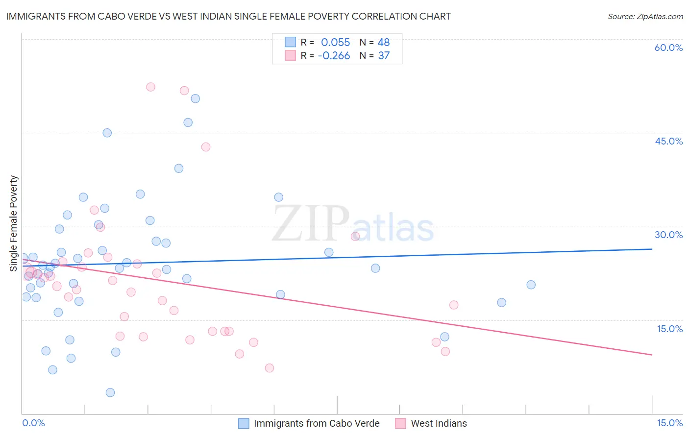 Immigrants from Cabo Verde vs West Indian Single Female Poverty