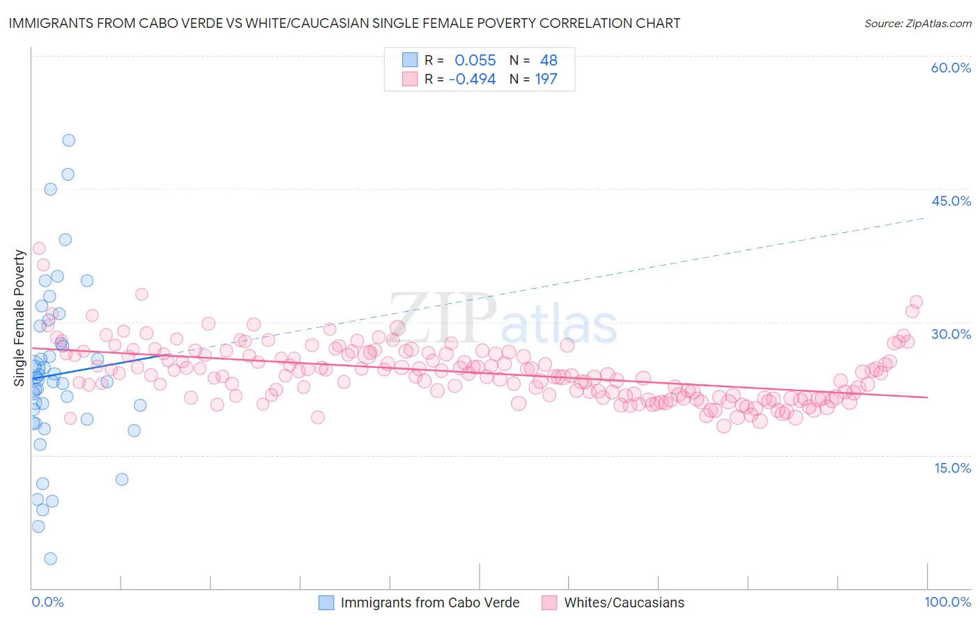 Immigrants from Cabo Verde vs White/Caucasian Single Female Poverty